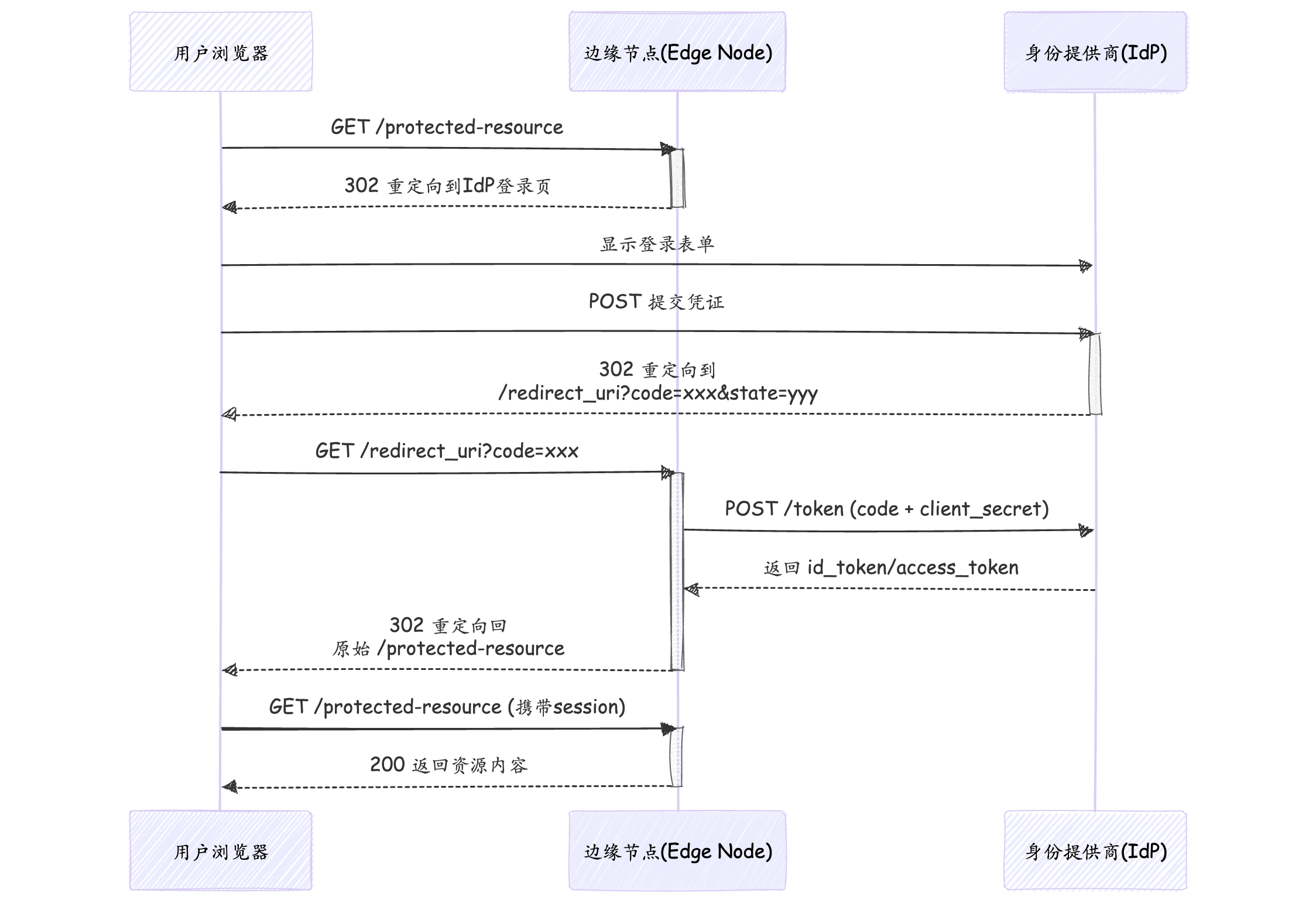 OpenIDC 工作流程图