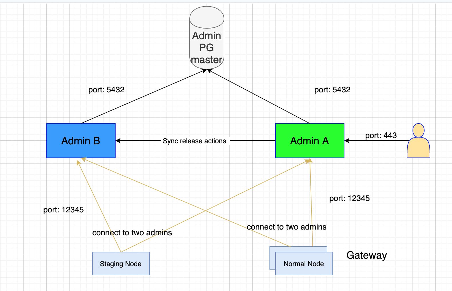 Staging upgrade Admin-web architecture diagram